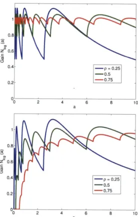 Figure  4-25:  Describing  function  gain  for log  quantizer  as  a  function  of input  magnitude a  and  quantizer  parameter  p  for  fine  quantization  (deadband  p 100 0 , top  plot)  and  coarse quantization  (deadband p 2 , bottom plot).