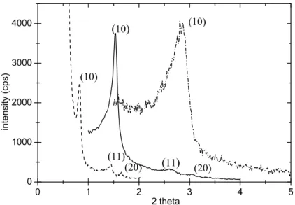 Figure 2.3. Diagramme de diffraction des RX de la silice mésoporeuse MCM41-c (···), MSU-Brij56 (—) et  SBA-15 (--)