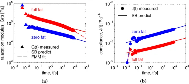 Figure 3: Measurement and prediction of (a) relaxation modulus G(t) and (b) creep Compliance J(t) of zero-fat (blue) and full-fat (red) cheese at a temperature T = 10 ◦ C and for a water / protein ratio w/p = 1.8
