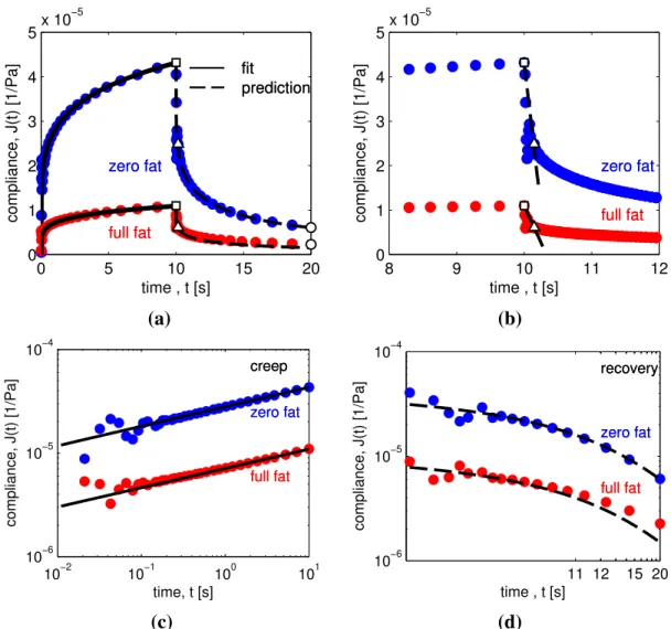 Figure 4: (a) Creep / recovery experiment (σ 0 = 100 Pa) of zero-fat and full-fat cheese at T = 10 ◦ C