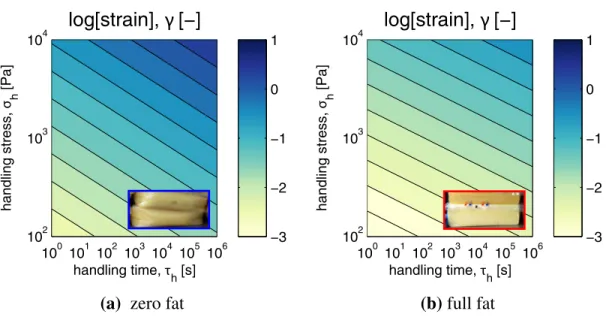 Figure 7: The e ff ect of handling stress, σ h and handling time τ h on the predicted deformation of (a) zero fat and (b) full-fat cheese at 10 ◦ C