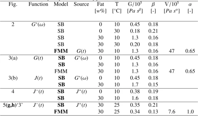 Table A.2: Overview of parameter values obtained by fitting either a single-element fractional constitutive model (SB) or the two-element Fractional Maxwell Model (FMM) to small strain linear viscoelastic data and used in subsequent predictions which are i