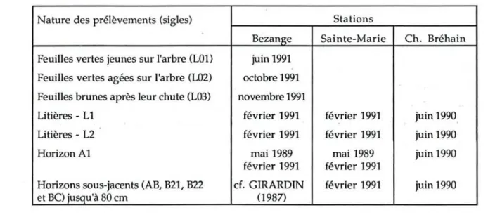 Tableau 1.1: Dates des différents prélèvements dans les trois stations étudiées
