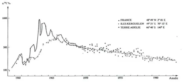 Figure 11.1 : Concentration en 14C du C02 atmosphérique depuis 1958. La courbe supérieure représ ente les variations en fonction du temps dans l'hémisphère nord et les courbes inf érieures, montrent les variations dans l'hémi sphère sud (DELIBRIAS, 1985).