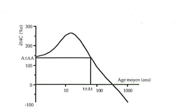 Figure lIA: Relation entre l'activité 14C et l'âge moyen dans le cas d'une distribution exponentielle des âges (courbe construit pour l'anne 1991 dans l'h émisphère nord)(BALESD ENT, 1982)
