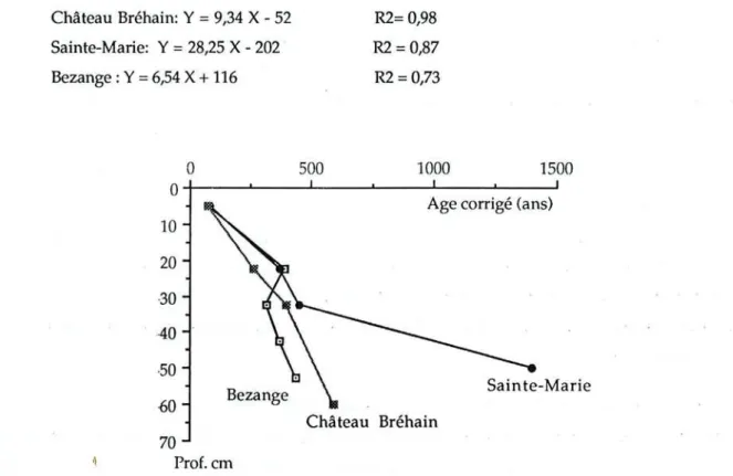 Figure 11.1 : Répartition des âges en fonction de la profondeur dans les trois stations étudiées