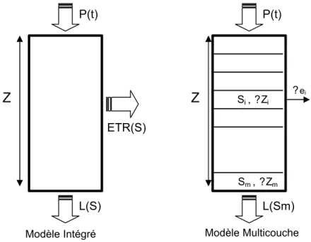 Figure II.11 :  Comparaison entre un modèle intégré et un modèle multicouche. 