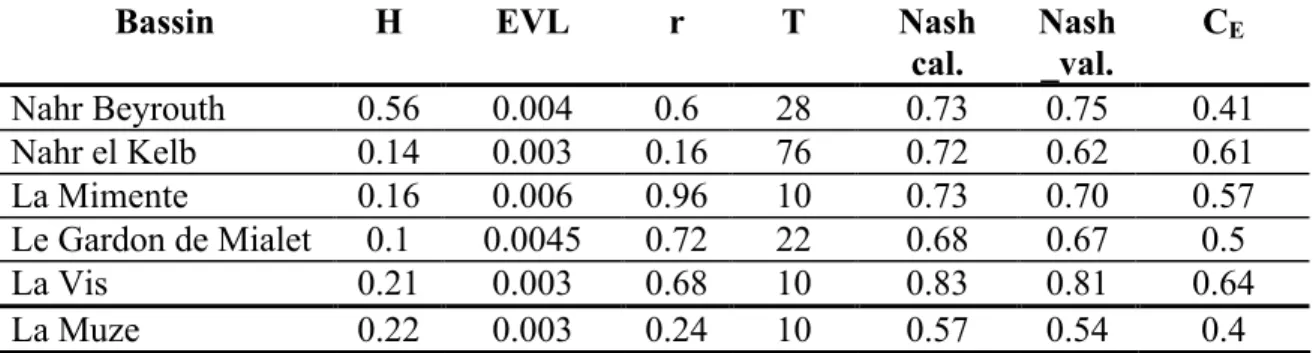 Tableau III.5 :  Paramètres de calage et valeurs du critère de Nash (calage et validation)  Ces résultats peuvent être comparés avec ceux obtenus avec d’autres modèles dans des  conditions voisines