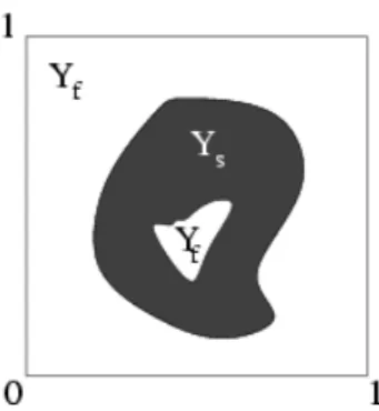 Fig. 3.4 – Exemple de situation g´ eom´ etrique illicite: Y f est non connexe On pr´ esente par la suite diff´ erentes notations relatives aux fonctions consid´ er´ ees dans l’analyse