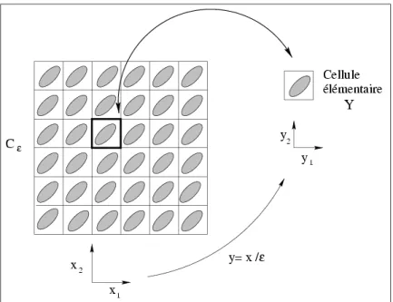 Fig. 3.5 – Milieu poreux h´ et´ erog` ene p´ eriodique: notion d’´ echelles multiples