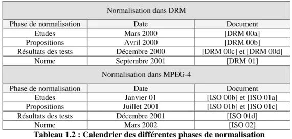 Tableau 1.2 : Calendrier des différentes phases de normalisation  Notons qu'une phase de normalisation se déroule en trois étapes dans MPEG-4: 