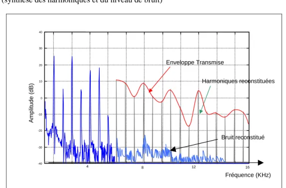 Figure 1.3 par exemple, on s'attachera à reconstituer les harmoniques hautes-fréquences, c'est  à-dire les positionner à la bonne fréquence et leur donner la bonne amplitude