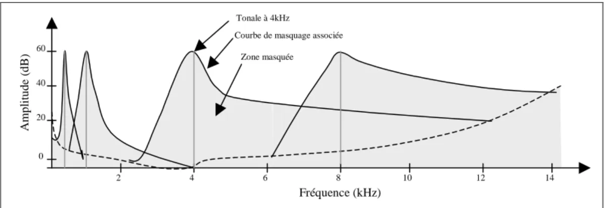 Figure 2.3 : Masquage fréquentiel et courbes de masquage associées 