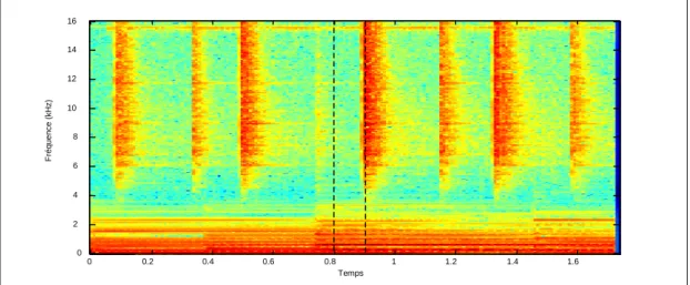 Figure 3.4 : Spectrogramme d'un signal composé d'un piano et de cymbale 