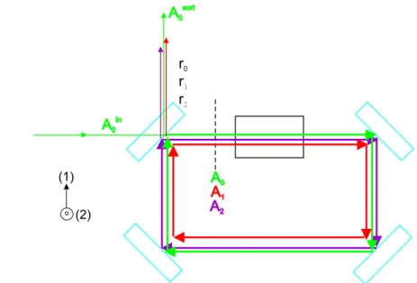 Fig. 1.9  OPO en anneau triplement résonant à un miroir de couplage.