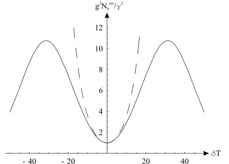 Fig. 2.12  g 2 N 0 res /γ 2 en fonction de δT pour ρ = 10 ◦ ( C = 14 ). Solution générale en traits pleins