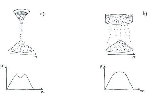 Fig. 1.10 – Profils de pression ` a la base d’un tas de sable pr´epar´e par avalanches successives (a) et par pluviation (b).
