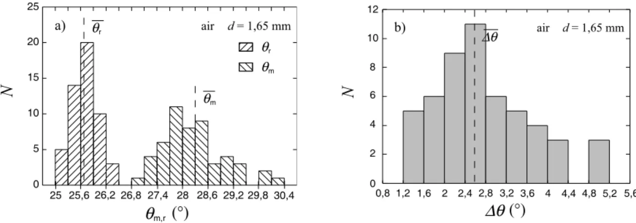 Fig. 3.1 – Histogrammes des angles de mouvement θ m et de repos θ r (a) et de l’amplitude ∆θ (b) pour des billes de diam`etre d = 1,65 mm dans l’air.