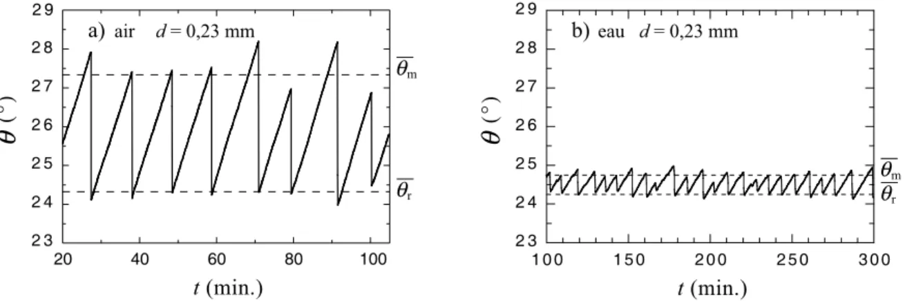 Fig. 3.4 – Evolution de l’angle de talus ´ θ en fonction du temps pour des billes de diam`etre d