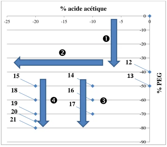 Figure IV.9 : plan des essais d’optimisation en modifiant la quantité du PEG et de l’acide acétique.