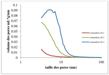 Figure IV.12 : distribution de la taille des pores des trois échantillons 20-1, 20-2 et 20-3