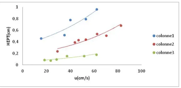 Figure V.8 : Courbes de Van Deemter des trois colonnes remplies, T=27 °C, soluté : propane