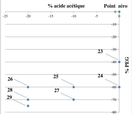 Figure V.9 : Plan des essais d’optimisation en modifiant la quantité du PEG et de l’acide acétique