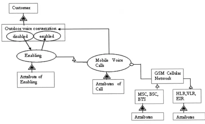 Figure 6  Intent-Process-Object  Diagram  for 2G GSM Network