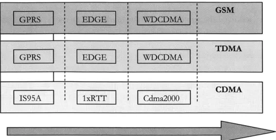 Figure 15  Evolution  Paths  of TDMA,  GSM and CDMA