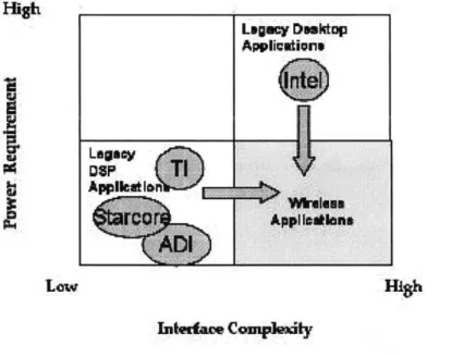 Figure  18 Migration Strategy  of key players  in the wireless  processor  segment.