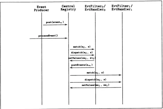 Figure  2-3:  An  interaction  diagram  of  the  CR  processing  an  Event
