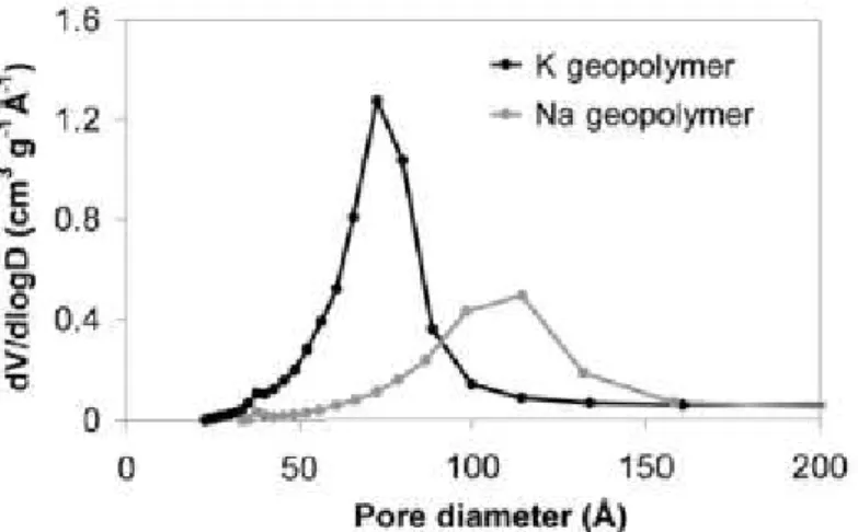 Figure 4 : Distribution en taille de pores mesuré par adsorption d’azote de géopolymères au sodium et au  potassium [27] 