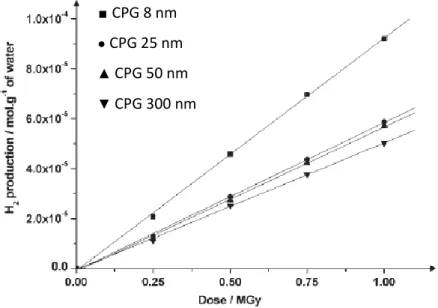 Figure 21 : Production de dihydrogène lors de l'irradiation avec des électrons de haute énergie de verres de  différentes porosités [104] 