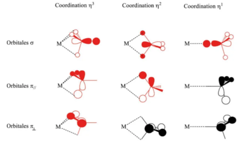 Figure 1 - Orbitales moléculaires du borohydrure interagissant avec le métal  selon le mode de coordination.