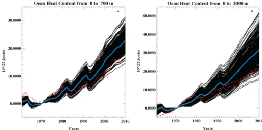 Figure 5. Changes in ocean heat content relative to 1971 in the top 700 m (a) and top 2000 m (b)