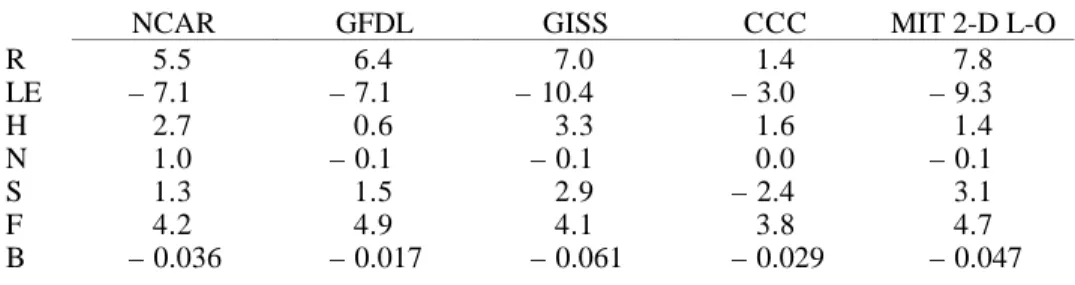 Table 4.1  Change in globally and annually averaged terms of the surface energy budget due to a doubling of the CO 2  concentration.