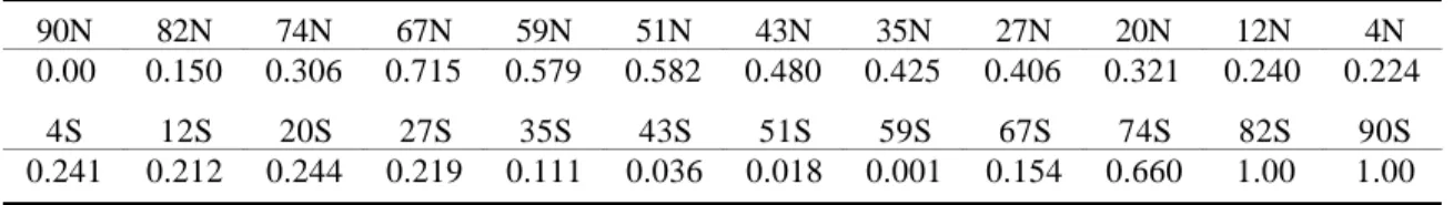 Table 2.1  Fractions of latitudinal belt covered with land.
