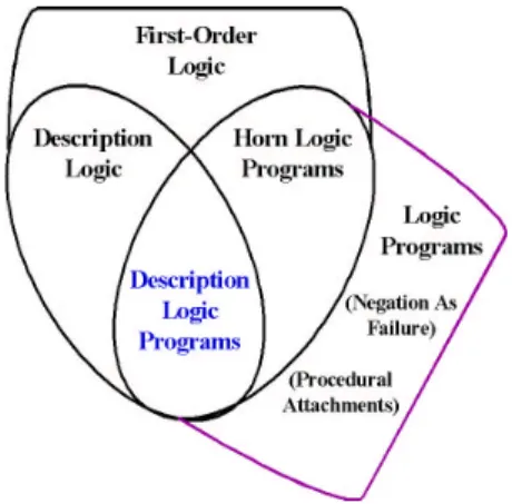 Figure 1: Expressive overlap of DL with LP.