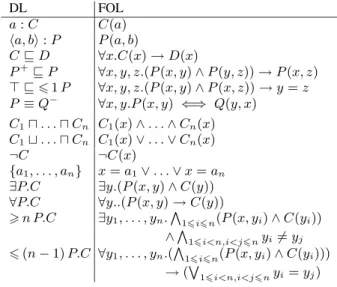 Figure 3: DAML+OIL class constructors