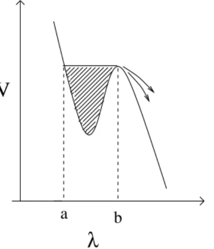 Fig. 3.2 { Distribution des valeurs propres au point critique du modele :