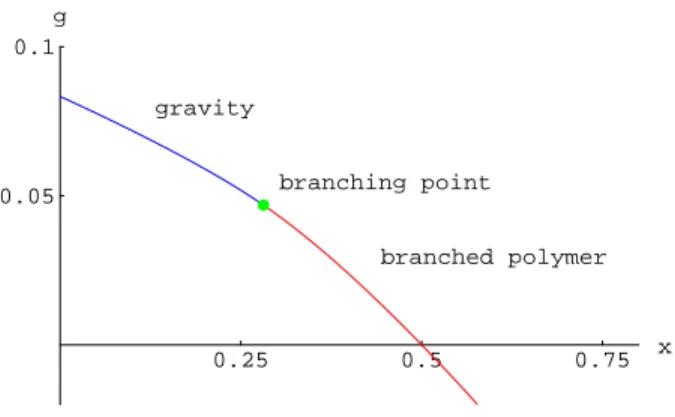 Fig. 4.3 { Solution exacte : ligne critique et point bicritique (branching point) du modele suivant : S = tr 2N  2 ? g tr 4N 4 ? x2 ( tr 2N 2 ) 2