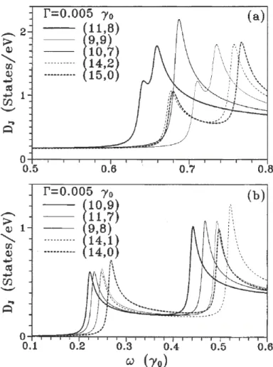 Fig. 1.5.15 – Densité d’états conjointe pour a) des nanotubes métalliques, b) des nanotubes semi-conducteurs, avec Γ = 0, 005γ 0 [61]