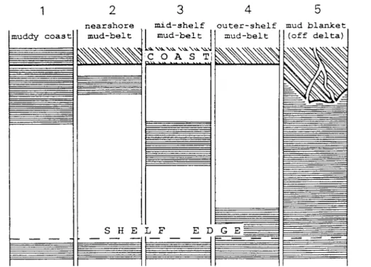 Figure I-4. Les cinq cas typiques d’accumulation des vases sur les plates-formes continentales (McCave, 1972).