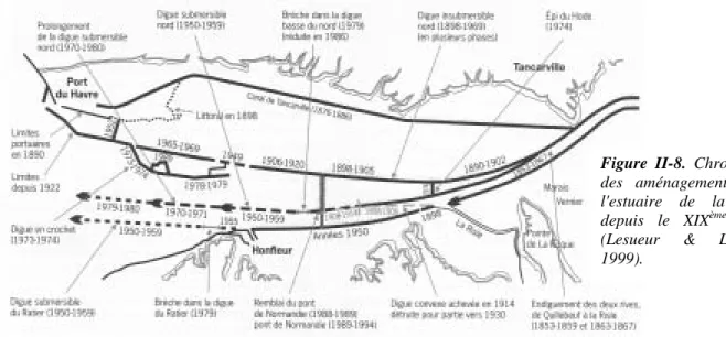 Figure II-8. Chronologie  des aménagements dans  l'estuaire de la Seine  depuis le XIX ème siècle  (Lesueur &amp; Lesourd,  1999)