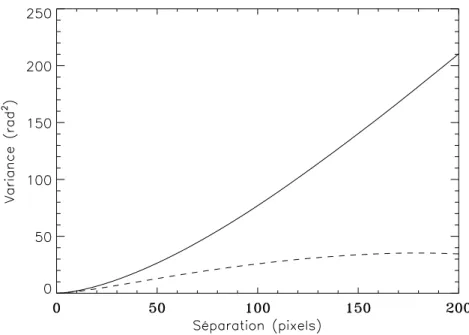 Fig. 1.7 – Fonction de structure de la turbulence, `a 2.2µm, pour un t´elescope de 8 m et une
