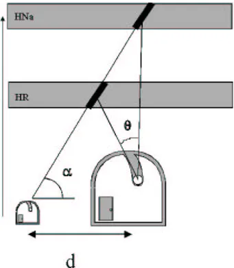 Fig. 2.2 – ´ Elongation de l’´etoile laser due `a l’´epaisseur non nulle de la couche de sodium