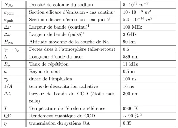 Tab. 2.1 – Param`etres utilis´es pour l’´etude des laser et pour tracer la figure 2.6