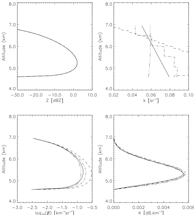 Figure III- 7 : Paramètres Z,  β , K et k simulés (traits épais) et restitués par l’algorithme SegZt pour des  distances de segmentation de 120 m (_ _ ), 480 m (_._) et  2400 m (_…_) et τ = 3.11 