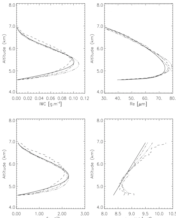 Figure III- 8 : Paramètres IWC,r e ,  α  et N 0 * simulés (traits épais) et restitués par l’algorithme SegK pour  des distances de segmentation de 120 m (_ _ ), 480 m (_._) et  2400 m (_…_)et τ = 3.11 