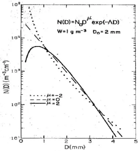 Figure II-3: représentation d’une distribution dimensionnelle de particules  N(D) de type  Γ  pour 3 différentes  valeurs de µ (µ=-2,0 et 2), pour un contenu en eau W=1 g.m -3  et un diamètre médian D 0 =2 mm  